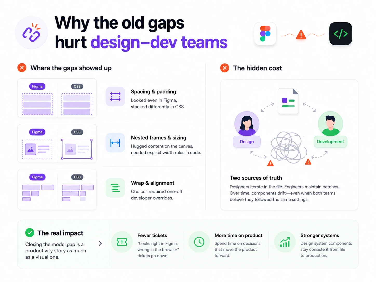 Styled Css Design With Code Figma Auto Layout gần CSS hơn — vì sao handoff design–dev sẽ sạch hơn ...